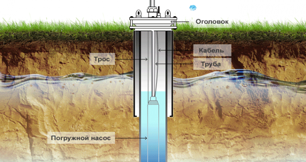 Схема скважины на воду