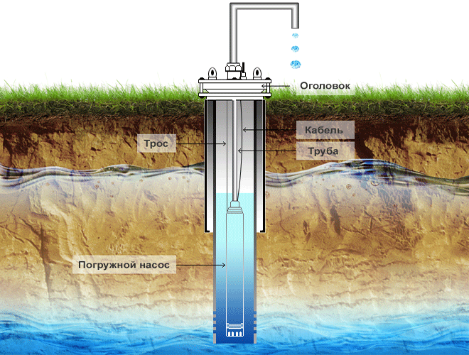 Схема скважины на воду